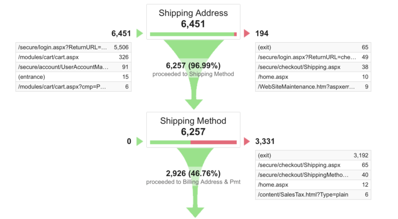 GA Funnel Analysis