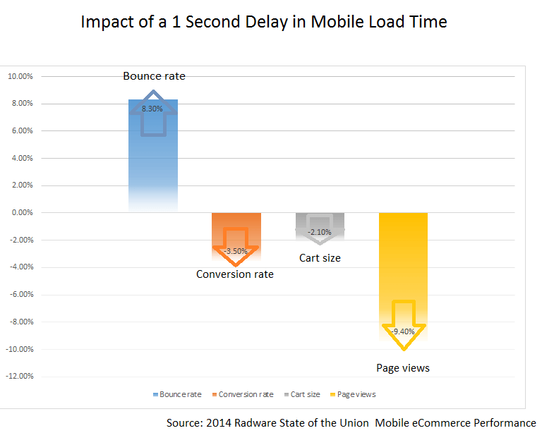 Impact of a 1 second delay in mobile load time