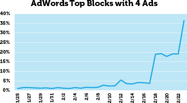 adwords-top-blocks-4-ads