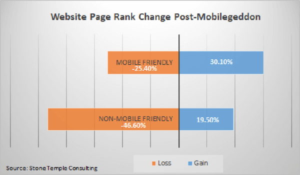 Website page rank change post-mobilegeddon
