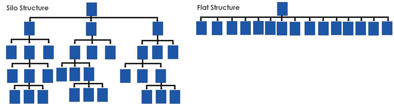 silo structure vs flat structure