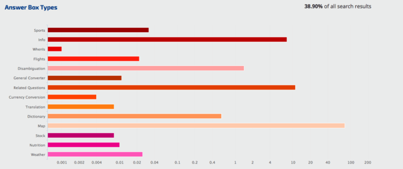 Figure 1: How frequently various answer box types appear in Page one SERPs