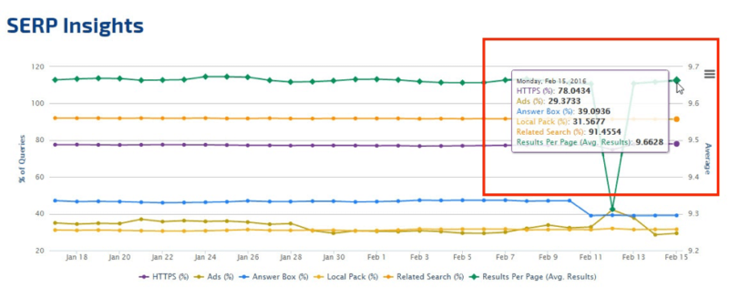 Figure 6: SERP Insights details for Monday Feb 15