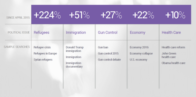 YouTube 2016 election search trends