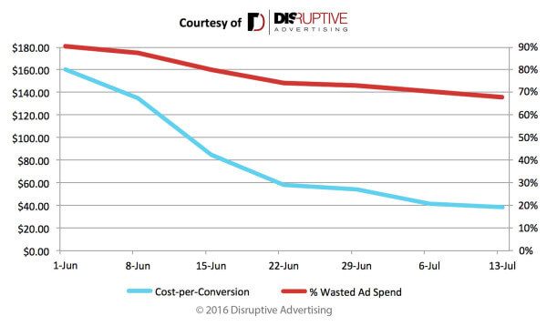 Cpa Vs Wasted Spend