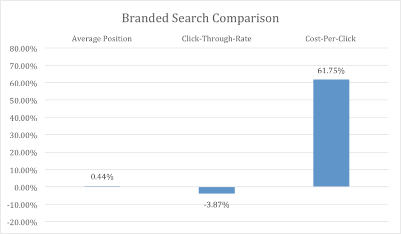 GooglePPCIncrease