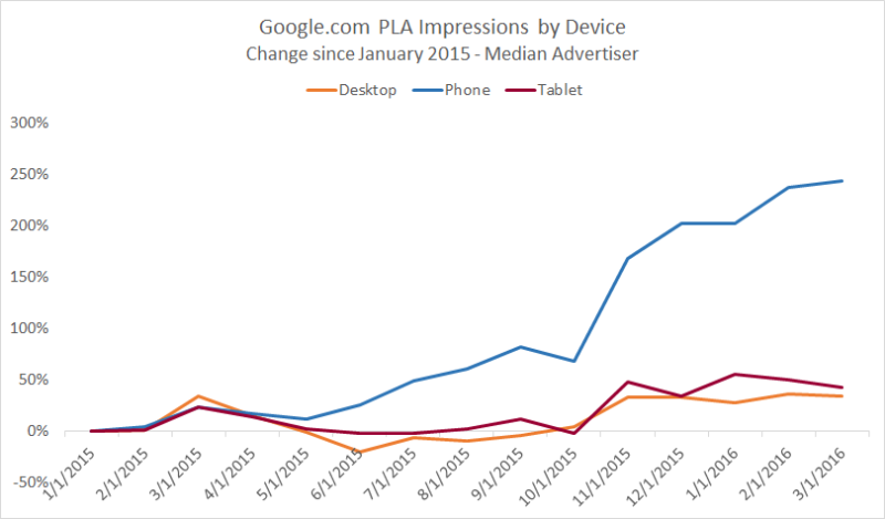 google_pla_device_impression_growth