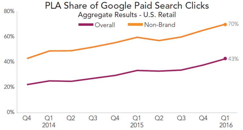 rkg-q1-2016-paid-search-google-pla-click-share