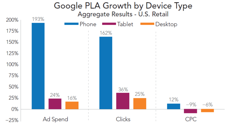 rkg-q1-2016-paid-search-google-pla-growth-by-device
