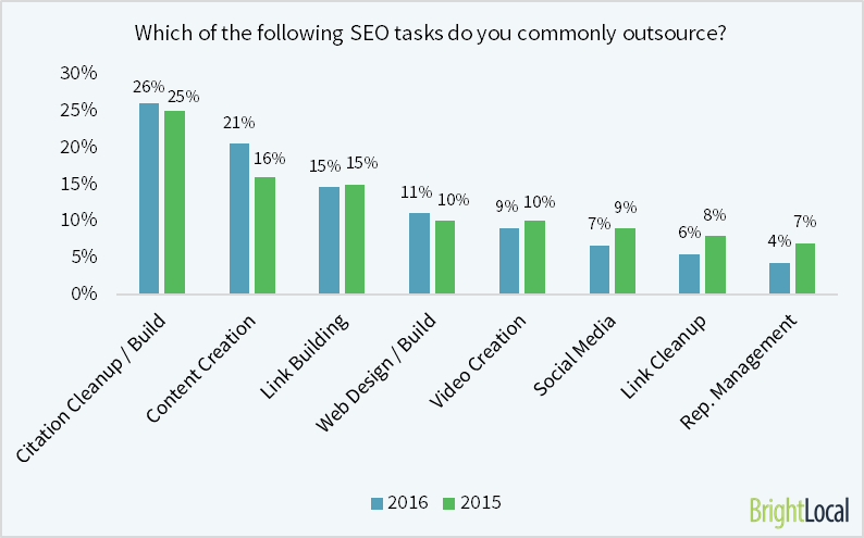 which tasks do you outsource