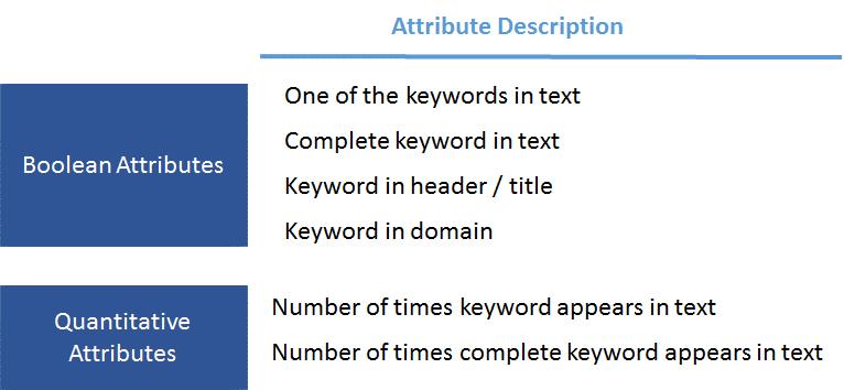 Image showing boolean and quantitative features that were engineered