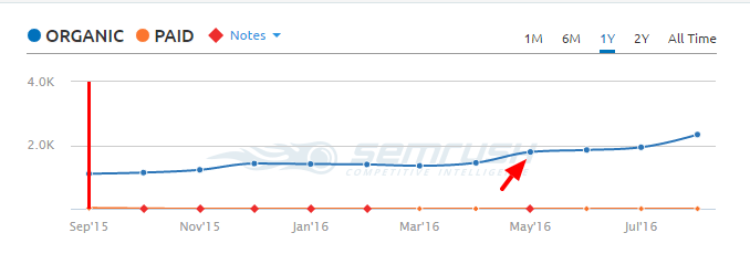 redirect increases SEMrush