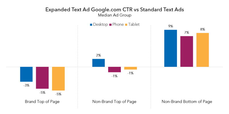 google_eta_vs_standard_ctr