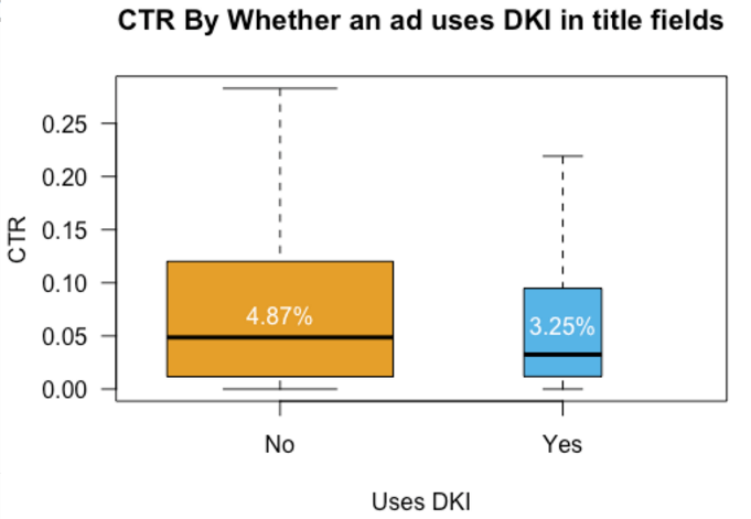 Impact of Dynamic Keyword Insertion on Expanded Ad CTR