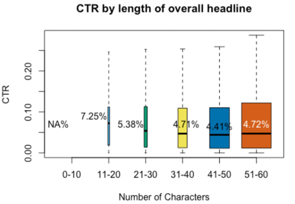 The Impact of Headline Length on Ad CTR