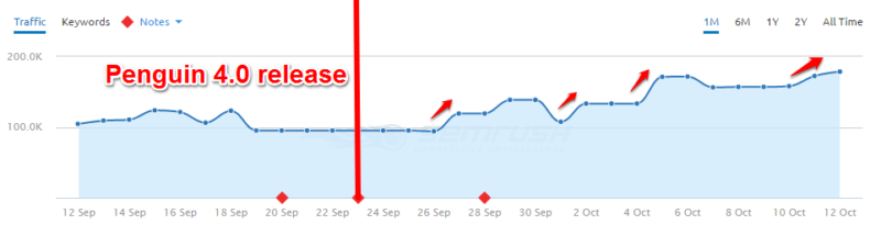 p1p-penguin-semrush-graph-with-arrows