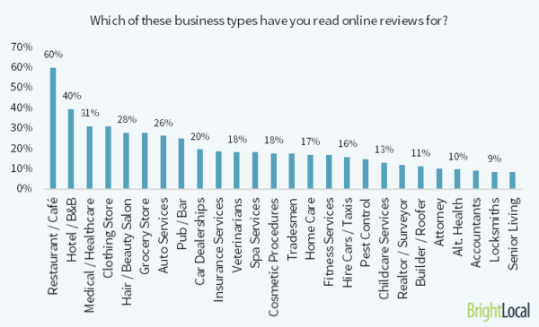 Types of Businesses Do You Read