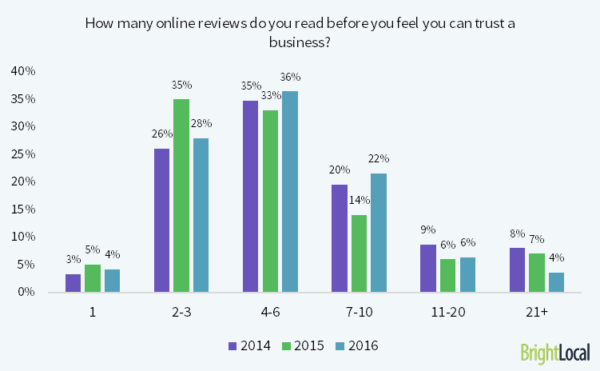 How Many Online Reviews Do You Read