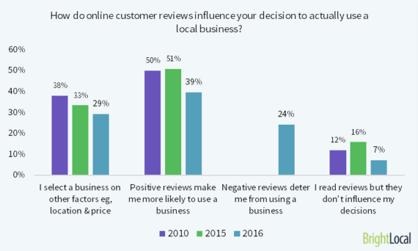 How do reviews influence decisions?