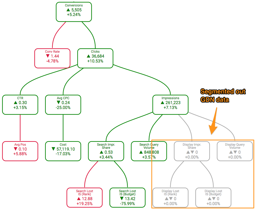 The same cause tree as above, but now excluding GDN data. Now we see that CTR is up just 3.15% instead of 38% so most of the CTR gains came from GDN. This segmented data tells us a more useful story, specifically that an increase in relevant impressions was a more important driver for the overall increase in conversions on search results pages.