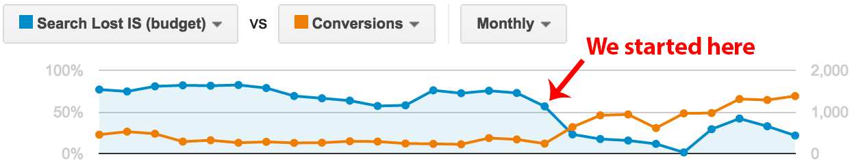 search-lost-is-vs-conversions