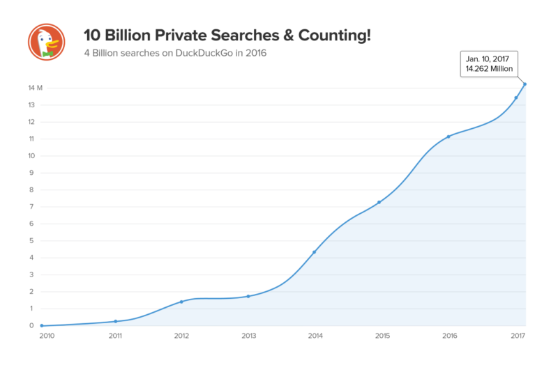 DuckDuckGo search numbers