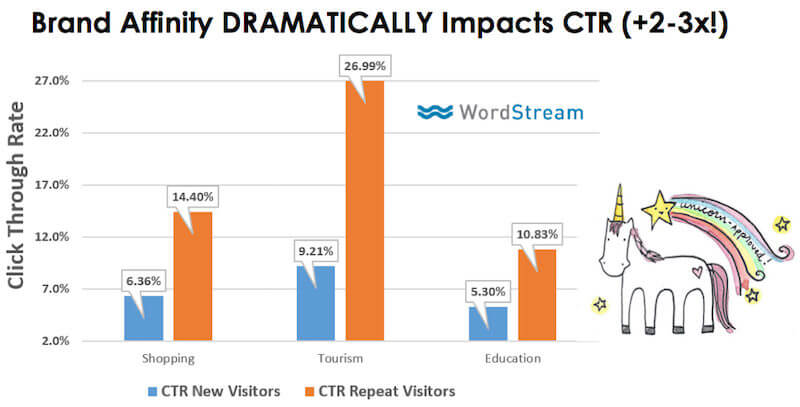 brand-affinity-ctr