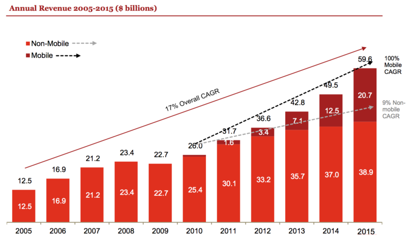 online advertising revenue growth