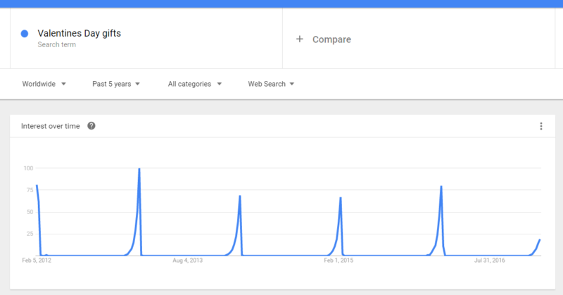 V Day Trends Graph