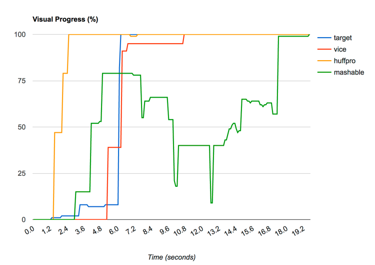 Visual Progress Page Load