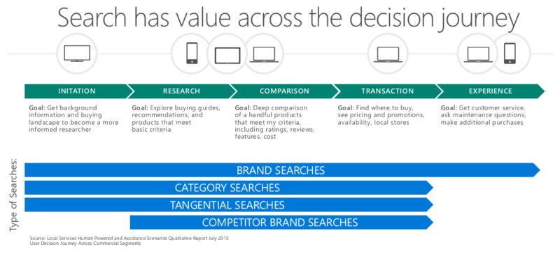 Value Of Search Across The Journey