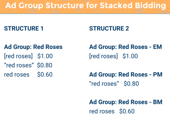 Ad Group Structure For Stacked Bids In AdWords