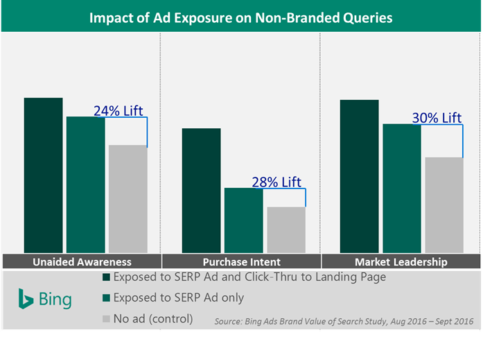 Bing Impact Ad Exposure