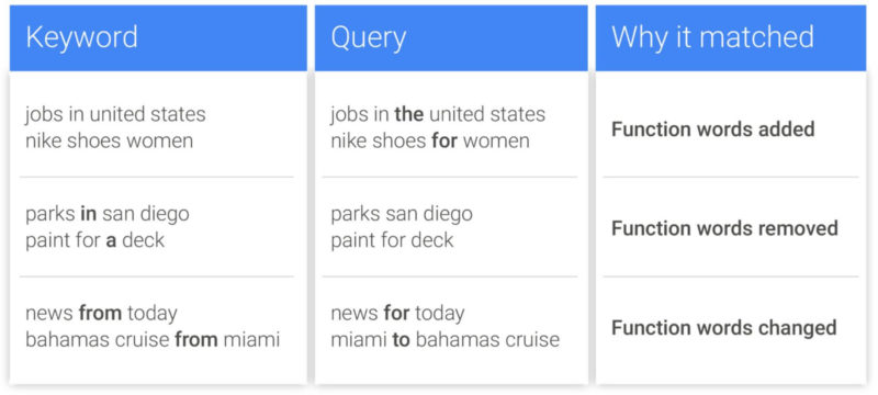 Google Adwords Function Words Exact Match