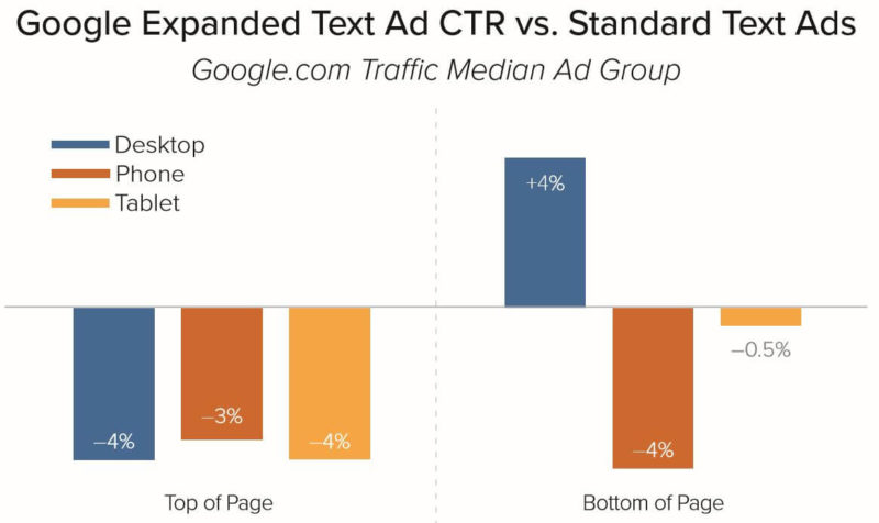 Merkle Q1 2017 Google Expanded Text Ads Impact