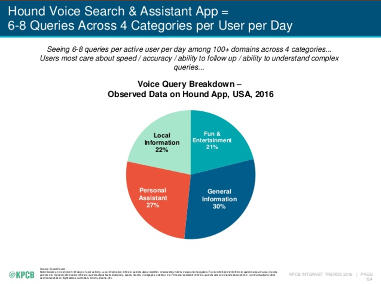 what-people-use-voice-search-to-find