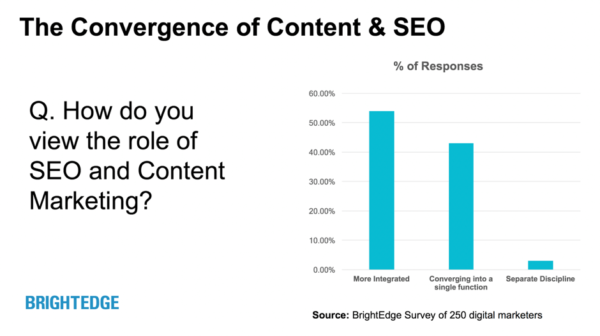 SEO And Content Convergence
