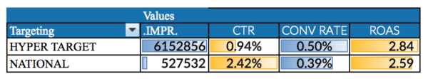 HyperTarget Vs National