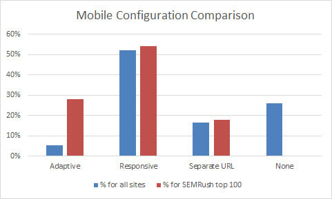 Mobile Configuration Comparison