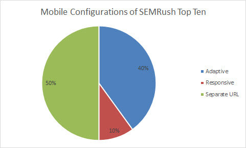 Mobile Configurations Of Semrush Top 10