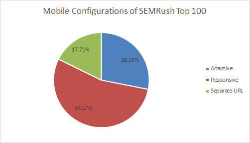 Mobile Configurations Of Semrush Top 100