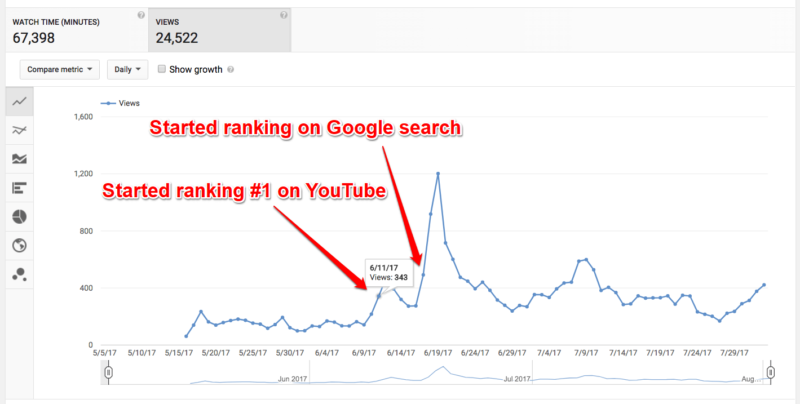 Ranking Video Results With Annotation