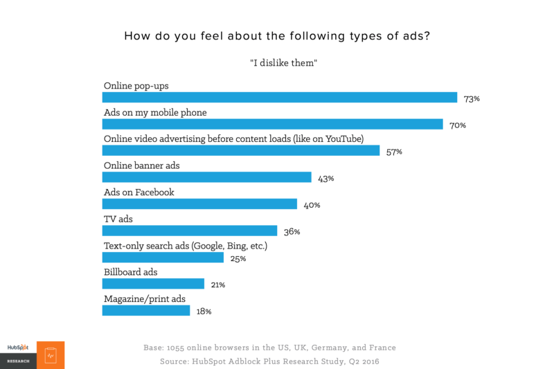 HubSpot Consumer Ad Review Survey