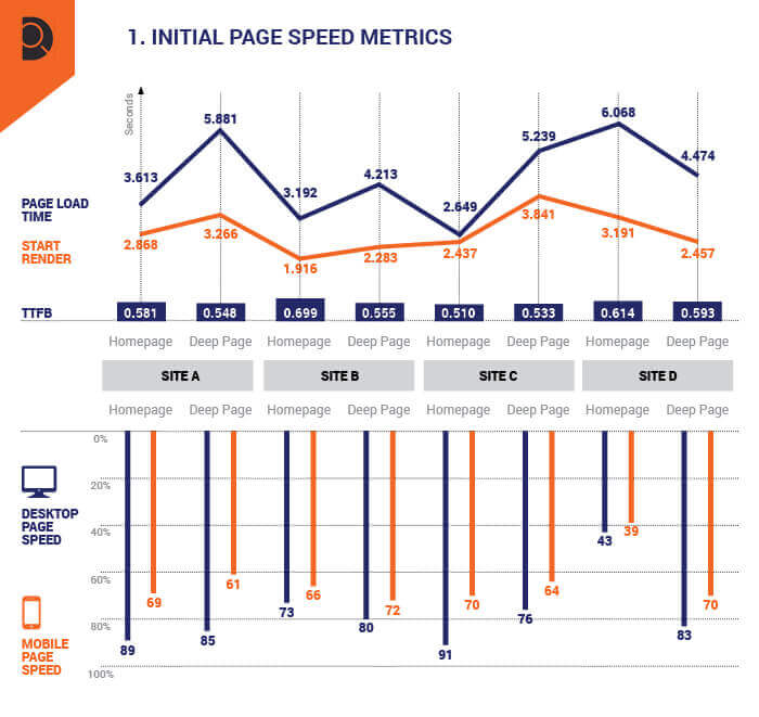A snapshot of benchmarked pagespeed metrics