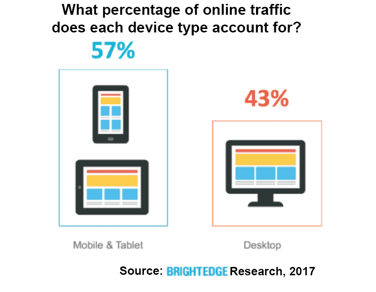 57 Of Traffic Mobile And Tablet BrightEdge Edited