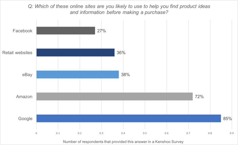 Which of these online sites are you likely to use to help you find product ideas and information before making a purchase? Facebook - 27%, Retail Websites - 36%, eBay - 38%, Amazon - 72%, Google - 85%