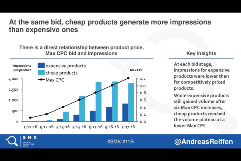 Cheaper Products More Ad Impressions