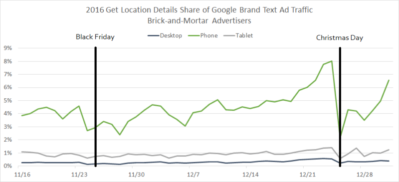 Get Location Details Brand