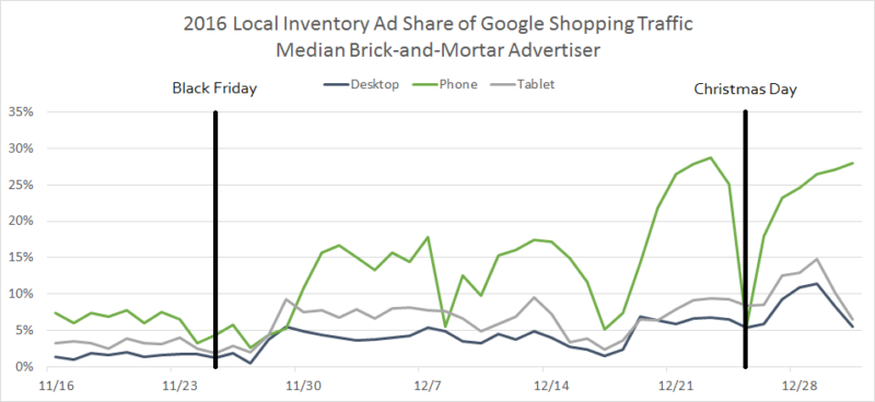 Lia Traffic Share