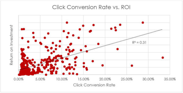Click Conversion Rate Vs Roi Ecommerce Study